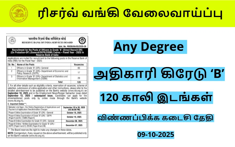 ரிசர்வ் வங்கி அதிகாரி கிரேடு B வேலைவாய்ப்பு 120 காலிபணியிடங்கள் 2025 அறிவிப்பு